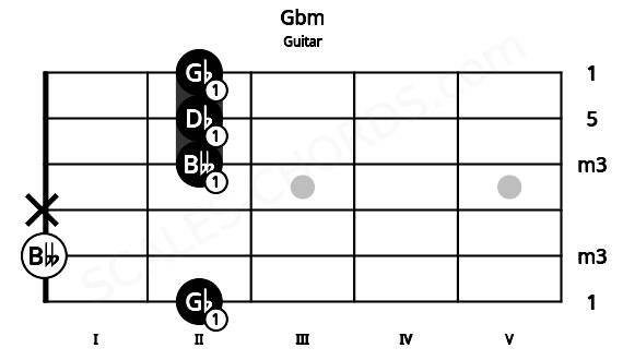 Fretboard image for the Gbm chord on guitar frets: 2 0 x 2 2 2