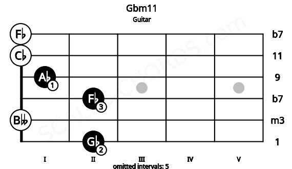 Fretboard image for the Gbm11 chord on guitar frets: 2 0 2 1 0 0