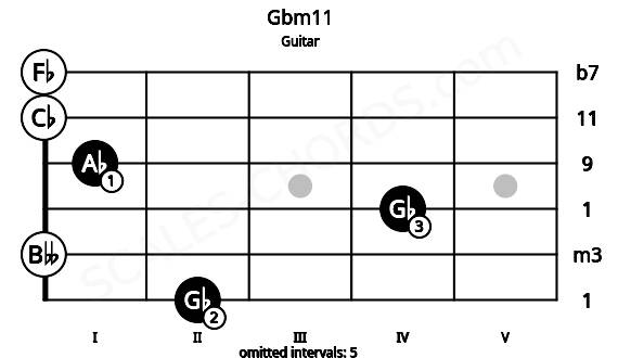 Fretboard image for the Gbm11 chord on guitar frets: 2 0 4 1 0 0
