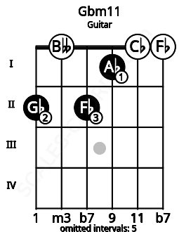 Fretboard image for the Gbm11 chord on guitar frets: 2 0 2 1 0 0