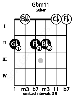 Fretboard image for the Gbm11 chord on guitar frets: 2 0 2 2 0 0