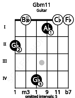 Fretboard image for the Gbm11 chord on guitar frets: 2 0 4 1 0 0