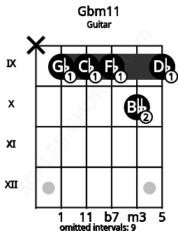 Fretboard image for the Gbm11 chord on guitar frets: x 9 9 9 10 9