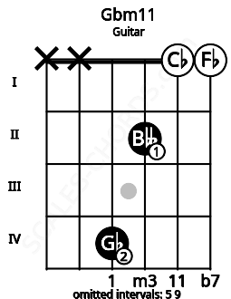 Fretboard image for the Gbm11 chord on guitar frets: x x 4 2 0 0