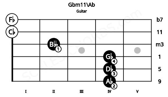 Fretboard image for the Gbm11\Ab chord on guitar frets: 4 4 4 2 0 0