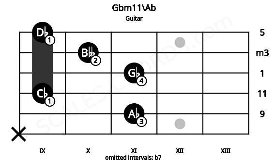 Fretboard image for the Gbm11\Ab chord on guitar frets: x 11 9 11 10 9