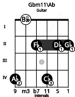 Fretboard image for the Gbm11\Ab chord on guitar frets: 4 0 2 4 2 2