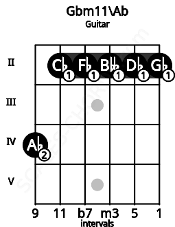 Fretboard image for the Gbm11\Ab chord on guitar frets: 4 2 2 2 2 2