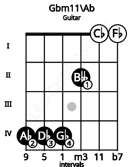 Fretboard image for the Gbm11\Ab chord on guitar frets: 4 4 4 2 0 0