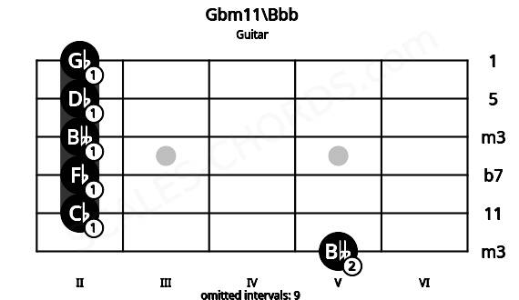 Fretboard image for the Gbm11\Bbb chord on guitar frets: 5 2 2 2 2 2