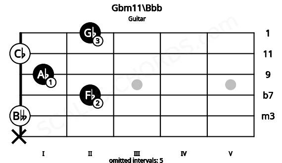 Fretboard image for the Gbm11\Bbb chord on guitar frets: x 0 2 1 0 2