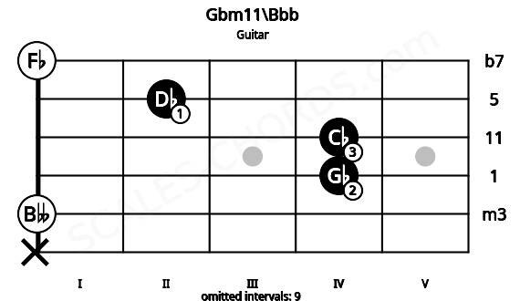 Fretboard image for the Gbm11\Bbb chord on guitar frets: x 0 4 4 2 0