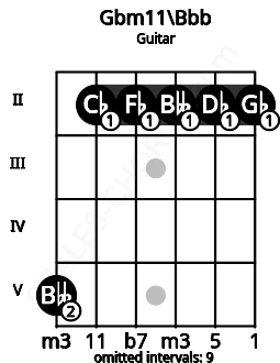 Fretboard image for the Gbm11\Bbb chord on guitar frets: 5 2 2 2 2 2