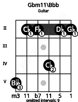 Fretboard image for the Gbm11\Bbb chord on guitar frets: 5 2 2 4 2 2