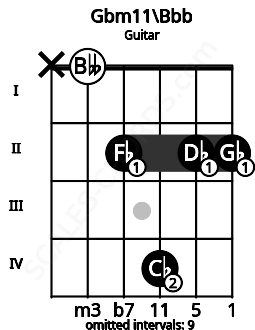 Fretboard image for the Gbm11\Bbb chord on guitar frets: x 0 2 4 2 2
