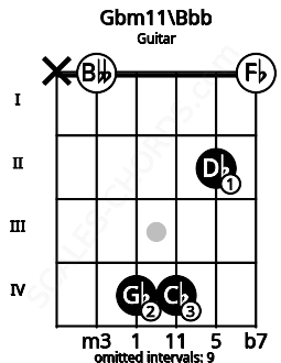 Fretboard image for the Gbm11\Bbb chord on guitar frets: x 0 4 4 2 0