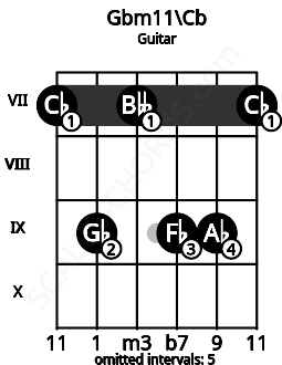 Fretboard image for the Gbm11\Cb chord on guitar frets: 7 9 7 9 9 7