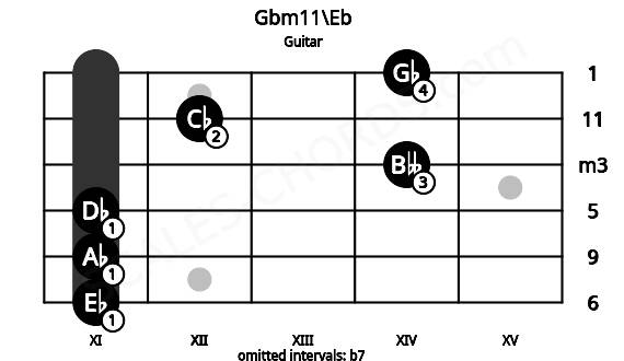 Fretboard image for the Gbm11\Eb chord on guitar frets: 11 11 11 14 12 14