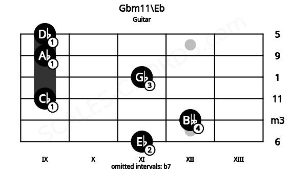 Fretboard image for the Gbm11\Eb chord on guitar frets: 11 12 9 11 9 9