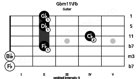 Fretboard image for the Gbm11\Fb chord on guitar frets: 0 0 2 4 2 2
