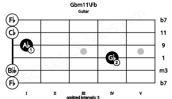Fretboard image for the Gbm11\Fb chord on guitar frets: 0 0 4 1 0 0