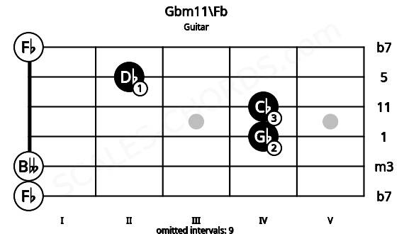 Fretboard image for the Gbm11\Fb chord on guitar frets: 0 0 4 4 2 0