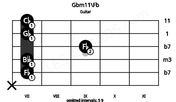 Fretboard image for the Gbm11\Fb chord on guitar frets: x 7 7 9 7 7