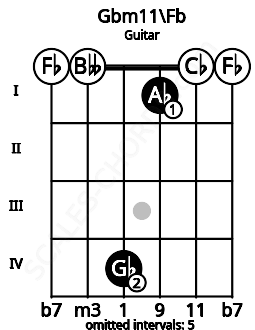 Fretboard image for the Gbm11\Fb chord on guitar frets: 0 0 4 1 0 0