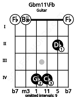 Fretboard image for the Gbm11\Fb chord on guitar frets: 0 0 4 4 2 0