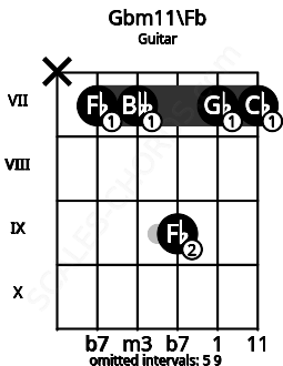 Fretboard image for the Gbm11\Fb chord on guitar frets: x 7 7 9 7 7