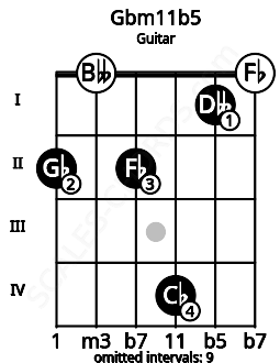 Fretboard image for the Gbm11b5 chord on guitar frets: 2 0 2 4 1 0