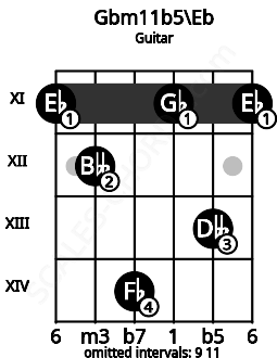 Fretboard image for the Gbm11b5\D# chord on guitar frets: 11 12 14 11 13 11
