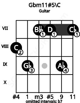 Fretboard image for the Gbm11#5\C chord on guitar frets: 8 9 7 7 9 7