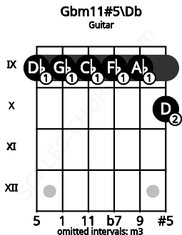 Fretboard image for the Gbm11#5\C# chord on guitar frets: 9 9 9 9 9 10
