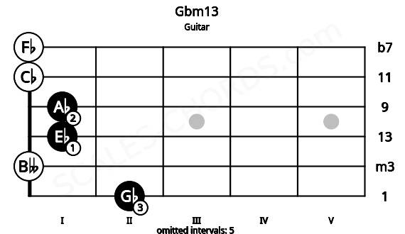 Fretboard image for the Gbm13 chord on guitar frets: 2 0 1 1 0 0