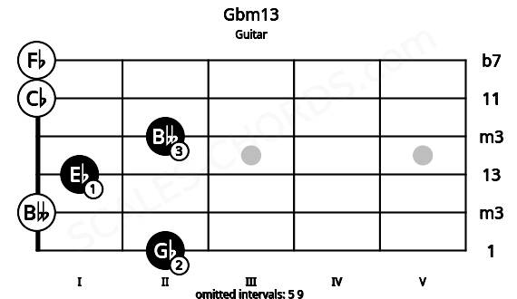 Fretboard image for the Gbm13 chord on guitar frets: 2 0 1 2 0 0
