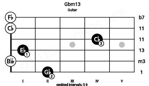 Fretboard image for the Gbm13 chord on guitar frets: 2 0 1 4 0 0