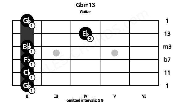 Fretboard image for the Gbm13 chord on guitar frets: 2 2 2 2 4 2
