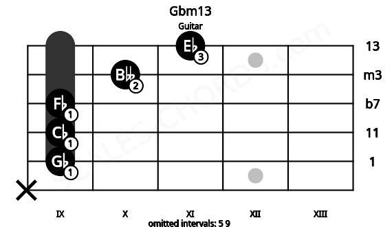 Fretboard image for the Gbm13 chord on guitar frets: x 9 9 9 10 11
