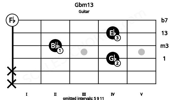 Fretboard image for the Gbm13 chord on guitar frets: x x 4 2 4 0