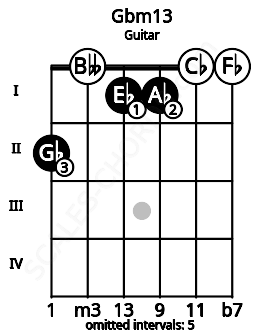 Fretboard image for the Gbm13 chord on guitar frets: 2 0 1 1 0 0