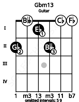 Fretboard image for the Gbm13 chord on guitar frets: 2 0 1 2 0 0