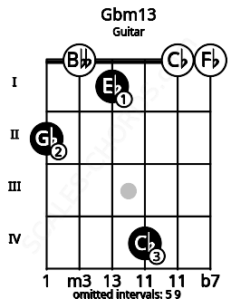 Fretboard image for the Gbm13 chord on guitar frets: 2 0 1 4 0 0