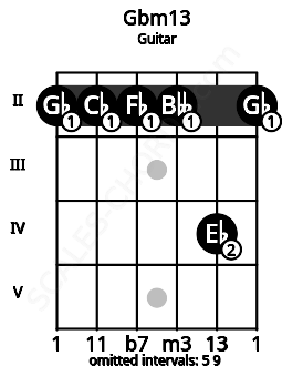 Fretboard image for the Gbm13 chord on guitar frets: 2 2 2 2 4 2