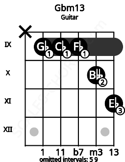 Fretboard image for the Gbm13 chord on guitar frets: x 9 9 9 10 11