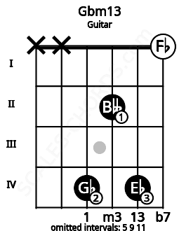 Fretboard image for the Gbm13 chord on guitar frets: x x 4 2 4 0