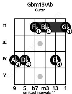 Fretboard image for the Gbm13\Ab chord on guitar frets: 4 4 2 2 4 2