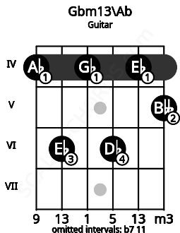 Fretboard image for the Gbm13\Ab chord on guitar frets: 4 6 4 6 4 5