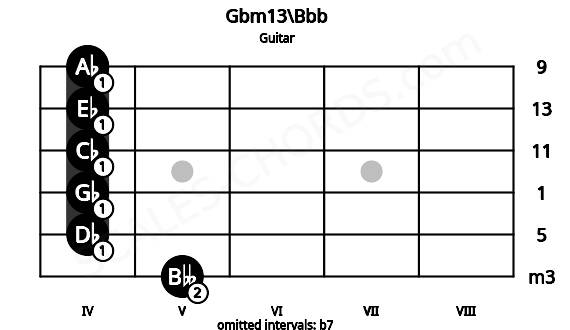 Fretboard image for the Gbm13\Bbb chord on guitar frets: 5 4 4 4 4 4