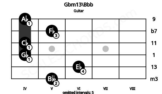 Fretboard image for the Gbm13\Bbb chord on guitar frets: 5 6 4 4 5 4